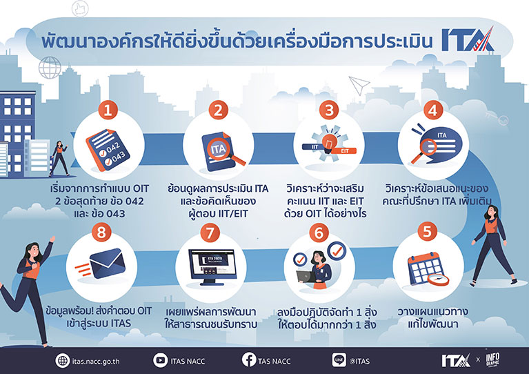 ขั้นตอนพัฒนาองค์กรด้วยเครื่องมือการประเมิน ITA